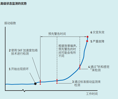 skf轴承检测数据图