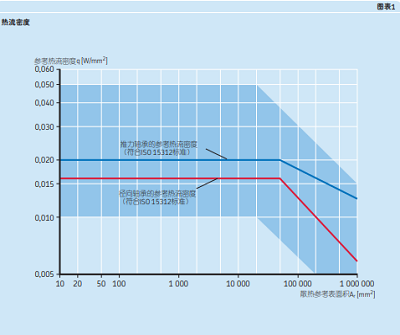 轴承参考转速和极限转速对比图
